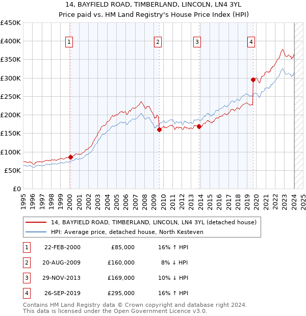 14, BAYFIELD ROAD, TIMBERLAND, LINCOLN, LN4 3YL: Price paid vs HM Land Registry's House Price Index