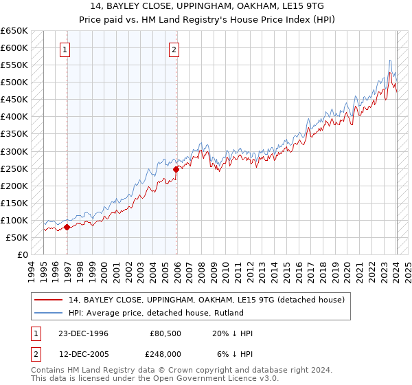 14, BAYLEY CLOSE, UPPINGHAM, OAKHAM, LE15 9TG: Price paid vs HM Land Registry's House Price Index