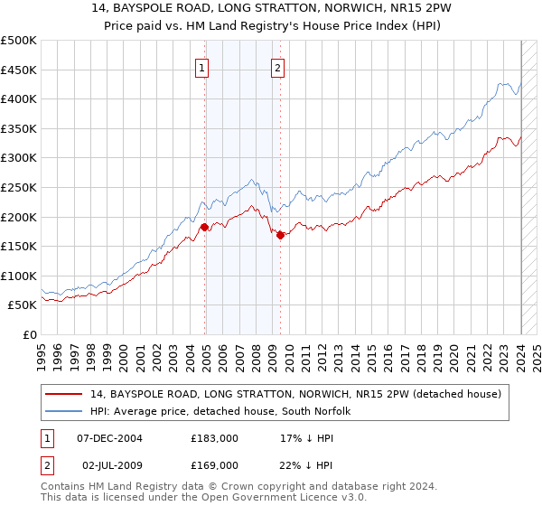 14, BAYSPOLE ROAD, LONG STRATTON, NORWICH, NR15 2PW: Price paid vs HM Land Registry's House Price Index