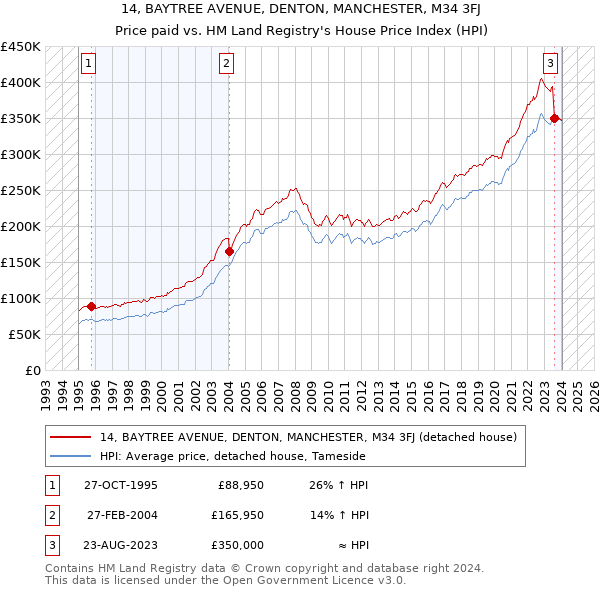 14, BAYTREE AVENUE, DENTON, MANCHESTER, M34 3FJ: Price paid vs HM Land Registry's House Price Index
