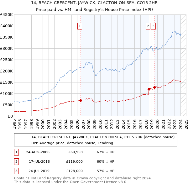 14, BEACH CRESCENT, JAYWICK, CLACTON-ON-SEA, CO15 2HR: Price paid vs HM Land Registry's House Price Index