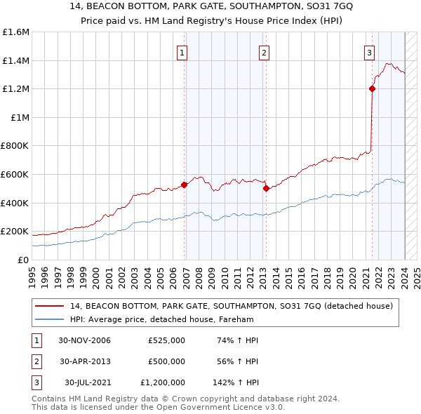 14, BEACON BOTTOM, PARK GATE, SOUTHAMPTON, SO31 7GQ: Price paid vs HM Land Registry's House Price Index