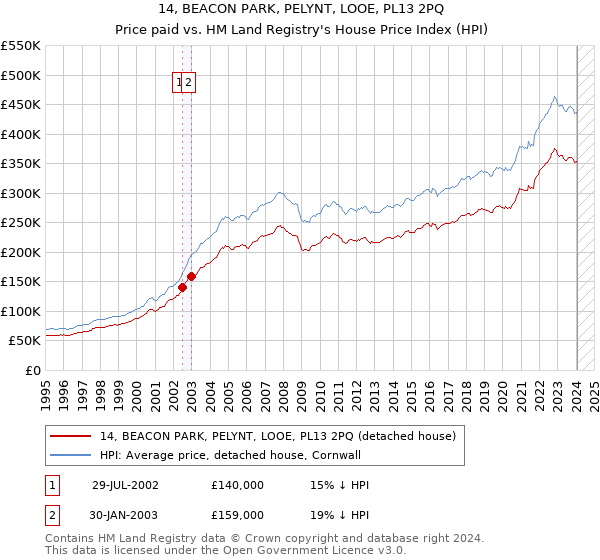 14, BEACON PARK, PELYNT, LOOE, PL13 2PQ: Price paid vs HM Land Registry's House Price Index