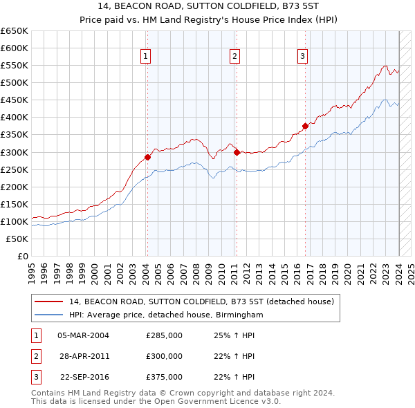 14, BEACON ROAD, SUTTON COLDFIELD, B73 5ST: Price paid vs HM Land Registry's House Price Index