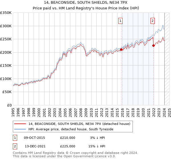 14, BEACONSIDE, SOUTH SHIELDS, NE34 7PX: Price paid vs HM Land Registry's House Price Index