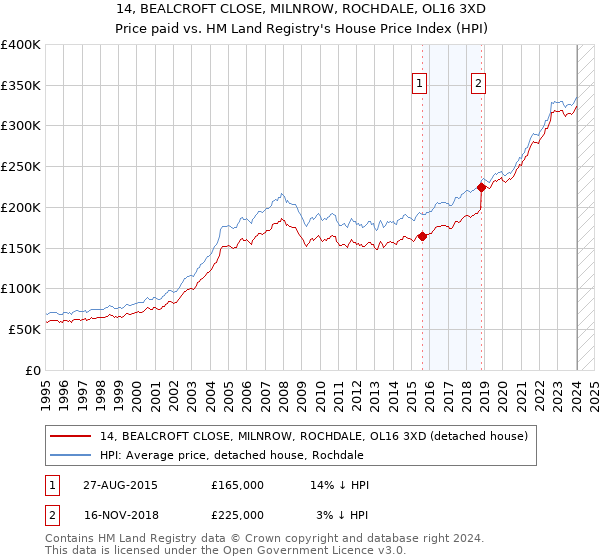 14, BEALCROFT CLOSE, MILNROW, ROCHDALE, OL16 3XD: Price paid vs HM Land Registry's House Price Index