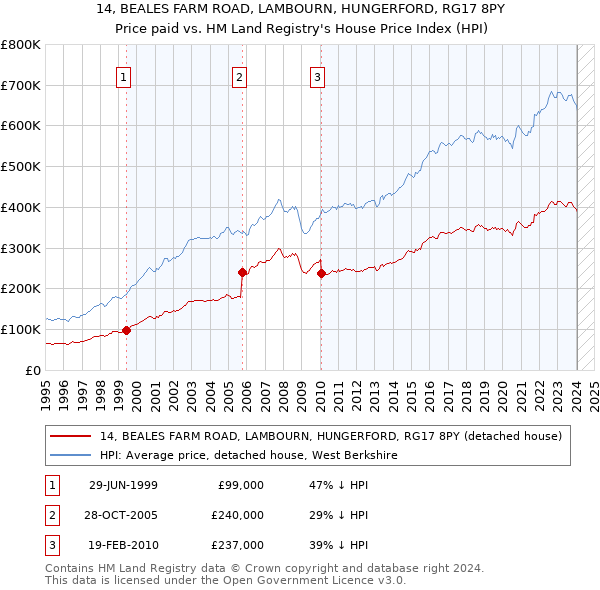 14, BEALES FARM ROAD, LAMBOURN, HUNGERFORD, RG17 8PY: Price paid vs HM Land Registry's House Price Index
