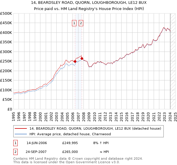 14, BEARDSLEY ROAD, QUORN, LOUGHBOROUGH, LE12 8UX: Price paid vs HM Land Registry's House Price Index