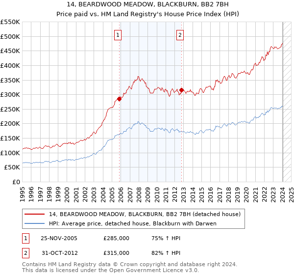 14, BEARDWOOD MEADOW, BLACKBURN, BB2 7BH: Price paid vs HM Land Registry's House Price Index