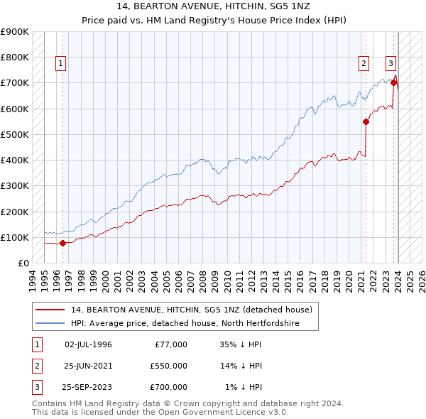14, BEARTON AVENUE, HITCHIN, SG5 1NZ: Price paid vs HM Land Registry's House Price Index