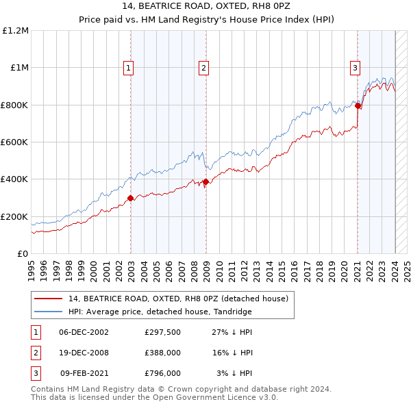 14, BEATRICE ROAD, OXTED, RH8 0PZ: Price paid vs HM Land Registry's House Price Index