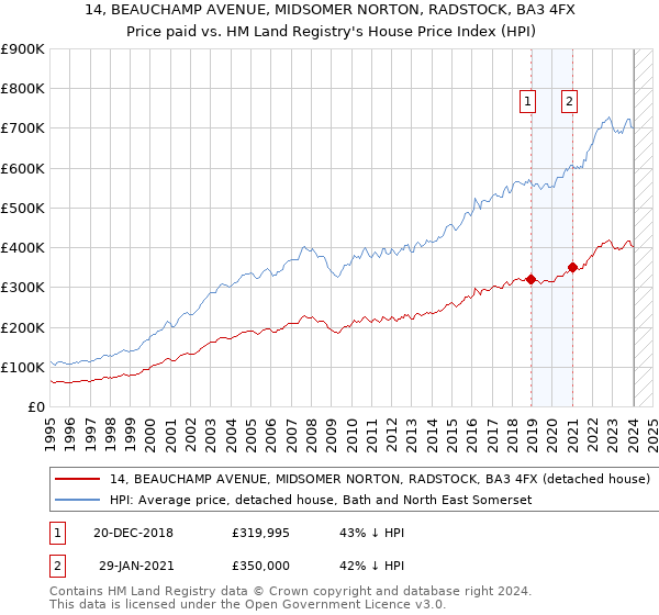 14, BEAUCHAMP AVENUE, MIDSOMER NORTON, RADSTOCK, BA3 4FX: Price paid vs HM Land Registry's House Price Index