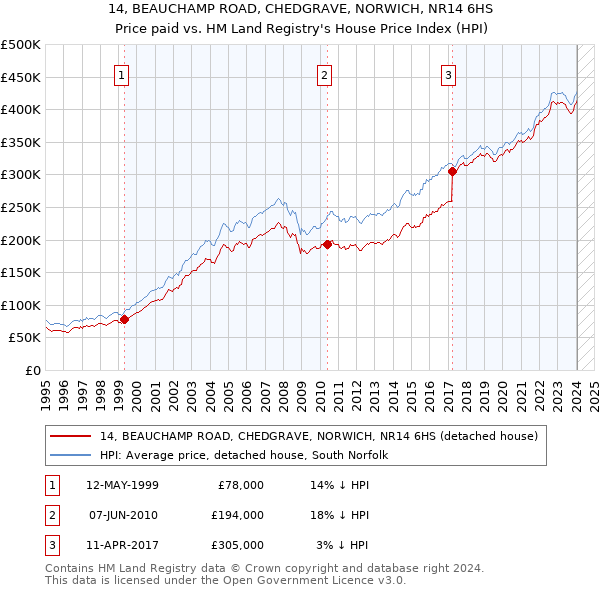 14, BEAUCHAMP ROAD, CHEDGRAVE, NORWICH, NR14 6HS: Price paid vs HM Land Registry's House Price Index