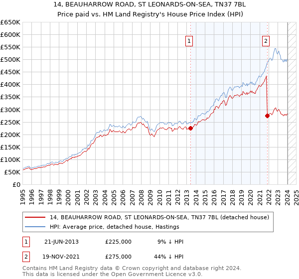 14, BEAUHARROW ROAD, ST LEONARDS-ON-SEA, TN37 7BL: Price paid vs HM Land Registry's House Price Index