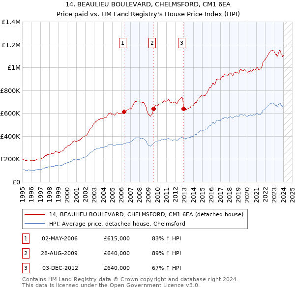 14, BEAULIEU BOULEVARD, CHELMSFORD, CM1 6EA: Price paid vs HM Land Registry's House Price Index