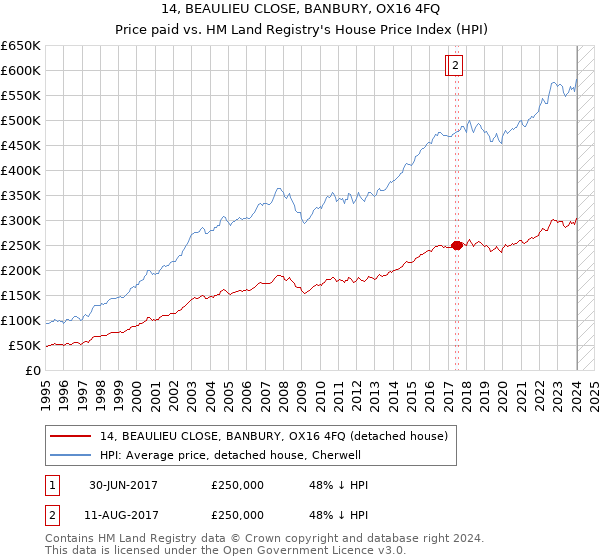 14, BEAULIEU CLOSE, BANBURY, OX16 4FQ: Price paid vs HM Land Registry's House Price Index