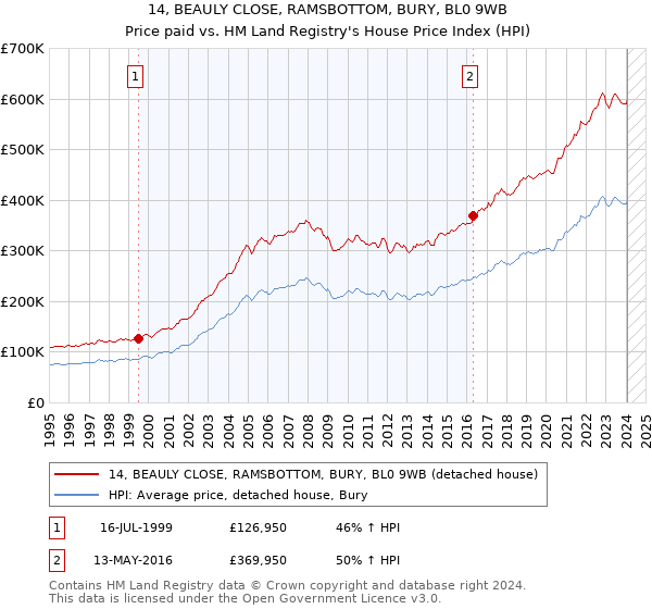 14, BEAULY CLOSE, RAMSBOTTOM, BURY, BL0 9WB: Price paid vs HM Land Registry's House Price Index