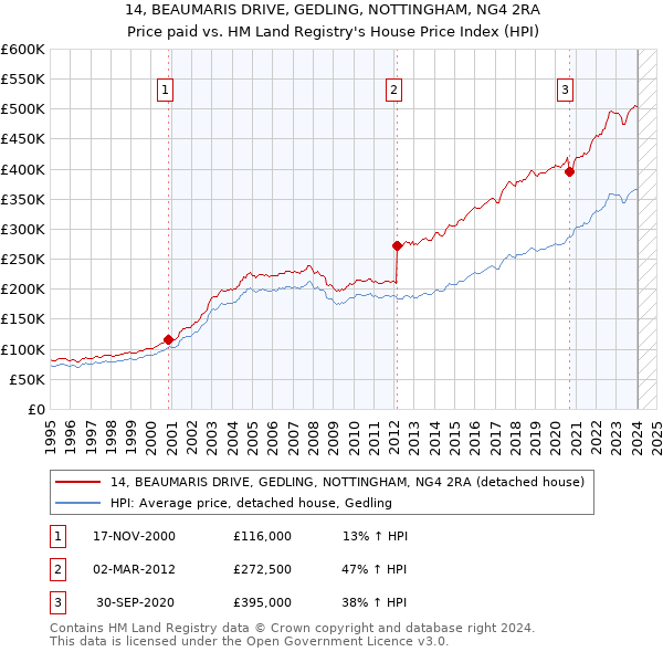 14, BEAUMARIS DRIVE, GEDLING, NOTTINGHAM, NG4 2RA: Price paid vs HM Land Registry's House Price Index