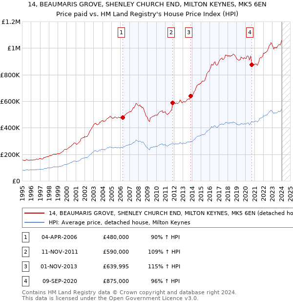 14, BEAUMARIS GROVE, SHENLEY CHURCH END, MILTON KEYNES, MK5 6EN: Price paid vs HM Land Registry's House Price Index