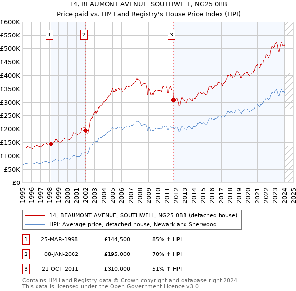 14, BEAUMONT AVENUE, SOUTHWELL, NG25 0BB: Price paid vs HM Land Registry's House Price Index