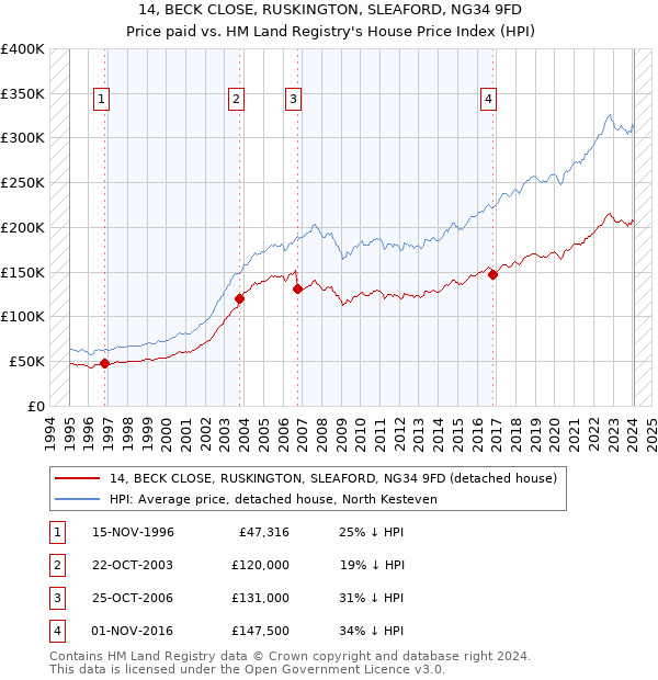 14, BECK CLOSE, RUSKINGTON, SLEAFORD, NG34 9FD: Price paid vs HM Land Registry's House Price Index