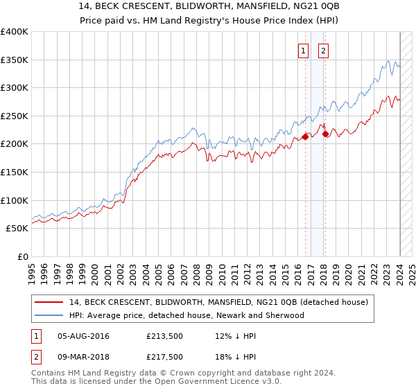 14, BECK CRESCENT, BLIDWORTH, MANSFIELD, NG21 0QB: Price paid vs HM Land Registry's House Price Index
