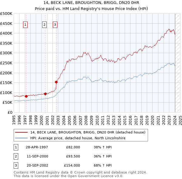 14, BECK LANE, BROUGHTON, BRIGG, DN20 0HR: Price paid vs HM Land Registry's House Price Index