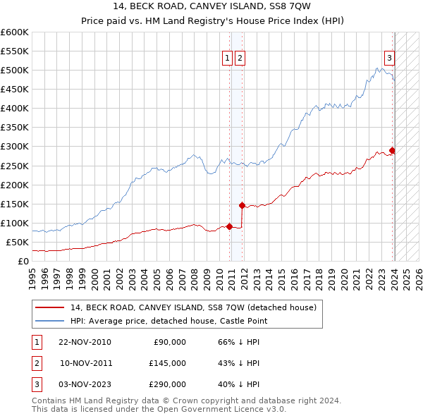 14, BECK ROAD, CANVEY ISLAND, SS8 7QW: Price paid vs HM Land Registry's House Price Index