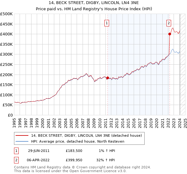 14, BECK STREET, DIGBY, LINCOLN, LN4 3NE: Price paid vs HM Land Registry's House Price Index