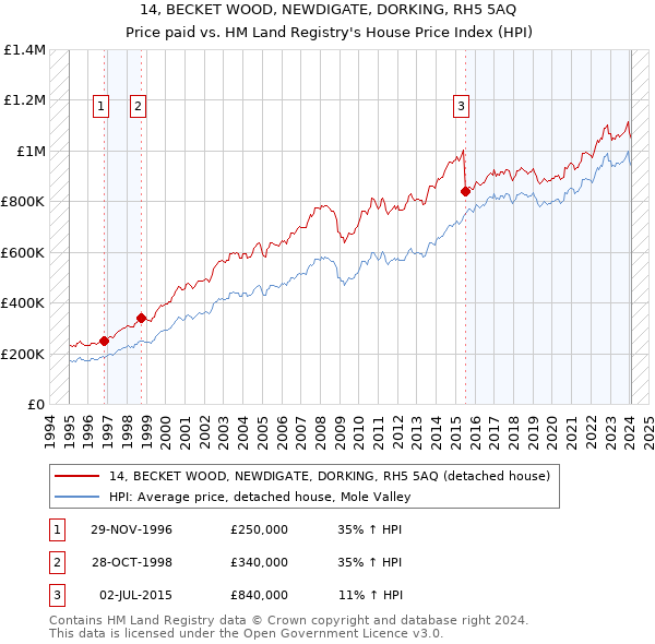 14, BECKET WOOD, NEWDIGATE, DORKING, RH5 5AQ: Price paid vs HM Land Registry's House Price Index