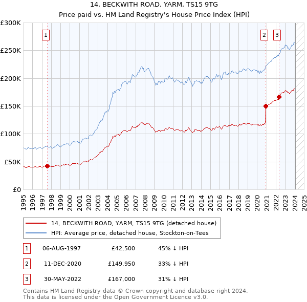 14, BECKWITH ROAD, YARM, TS15 9TG: Price paid vs HM Land Registry's House Price Index