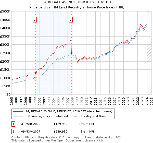 14, BEDALE AVENUE, HINCKLEY, LE10 1ST: Price paid vs HM Land Registry's House Price Index