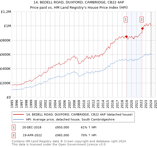 14, BEDELL ROAD, DUXFORD, CAMBRIDGE, CB22 4AP: Price paid vs HM Land Registry's House Price Index