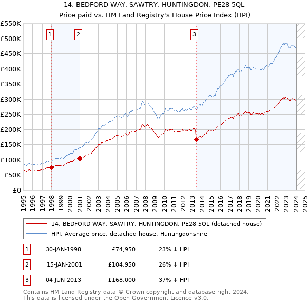 14, BEDFORD WAY, SAWTRY, HUNTINGDON, PE28 5QL: Price paid vs HM Land Registry's House Price Index