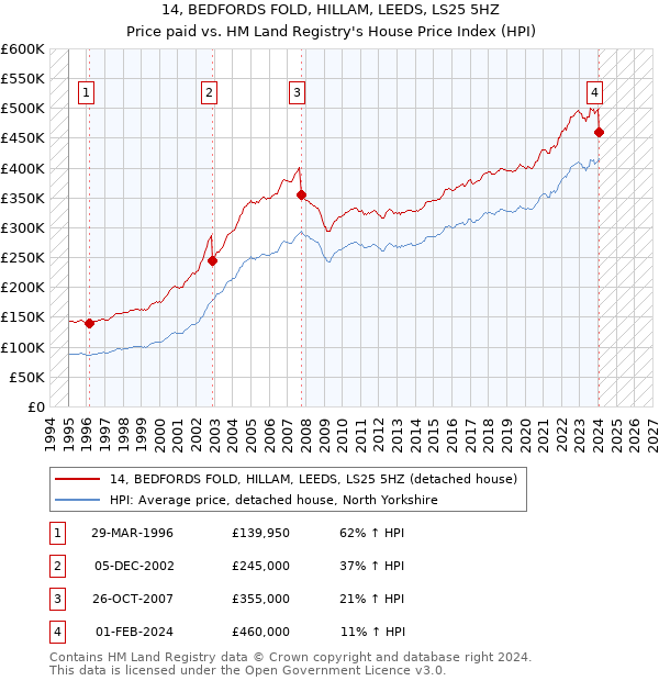 14, BEDFORDS FOLD, HILLAM, LEEDS, LS25 5HZ: Price paid vs HM Land Registry's House Price Index