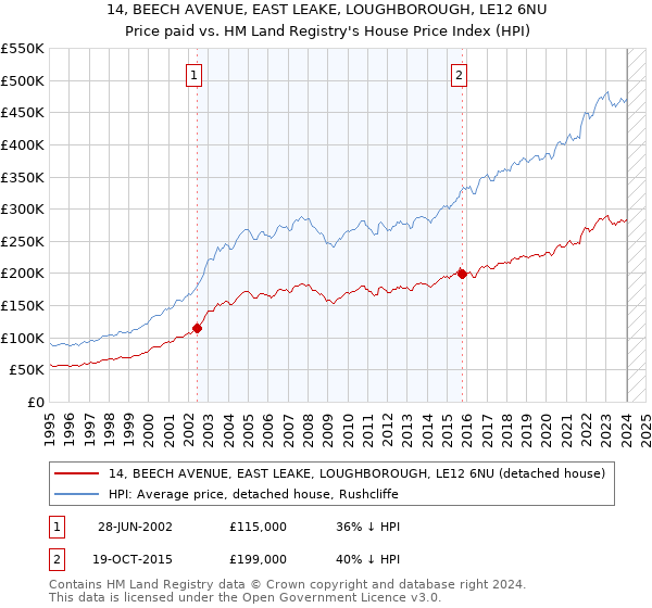 14, BEECH AVENUE, EAST LEAKE, LOUGHBOROUGH, LE12 6NU: Price paid vs HM Land Registry's House Price Index