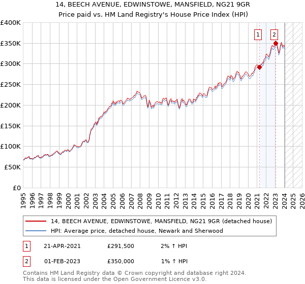14, BEECH AVENUE, EDWINSTOWE, MANSFIELD, NG21 9GR: Price paid vs HM Land Registry's House Price Index