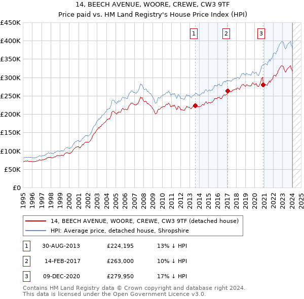 14, BEECH AVENUE, WOORE, CREWE, CW3 9TF: Price paid vs HM Land Registry's House Price Index