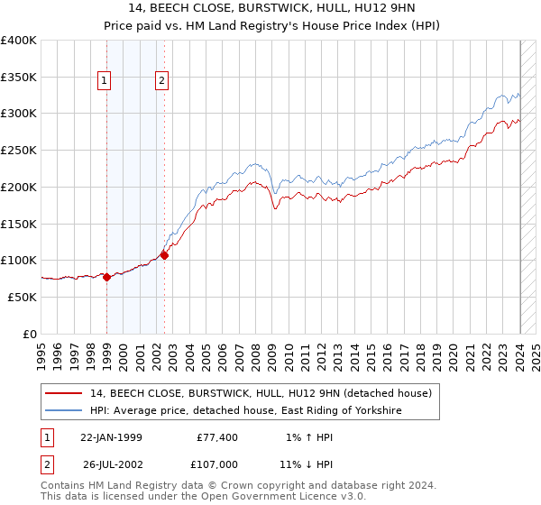 14, BEECH CLOSE, BURSTWICK, HULL, HU12 9HN: Price paid vs HM Land Registry's House Price Index
