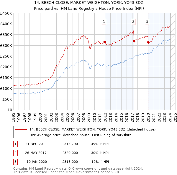 14, BEECH CLOSE, MARKET WEIGHTON, YORK, YO43 3DZ: Price paid vs HM Land Registry's House Price Index