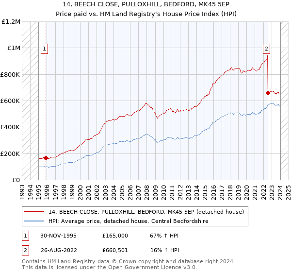 14, BEECH CLOSE, PULLOXHILL, BEDFORD, MK45 5EP: Price paid vs HM Land Registry's House Price Index
