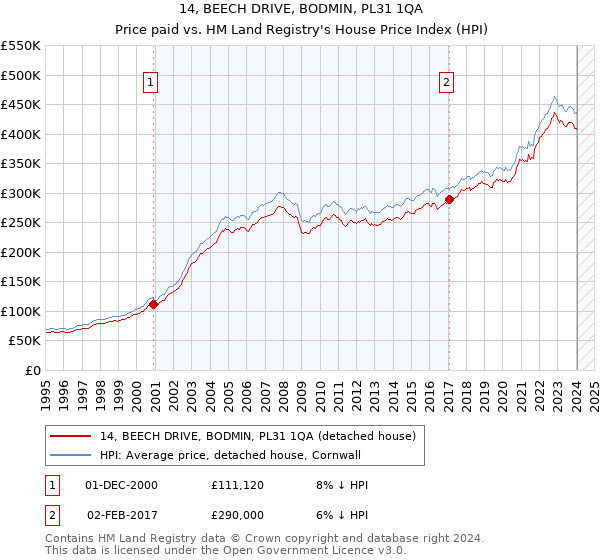 14, BEECH DRIVE, BODMIN, PL31 1QA: Price paid vs HM Land Registry's House Price Index
