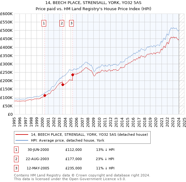 14, BEECH PLACE, STRENSALL, YORK, YO32 5AS: Price paid vs HM Land Registry's House Price Index