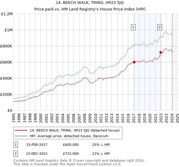 14, BEECH WALK, TRING, HP23 5JQ: Price paid vs HM Land Registry's House Price Index