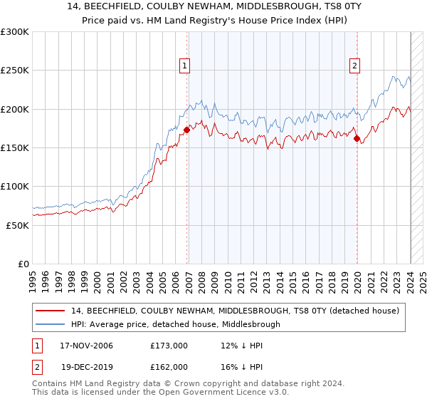 14, BEECHFIELD, COULBY NEWHAM, MIDDLESBROUGH, TS8 0TY: Price paid vs HM Land Registry's House Price Index