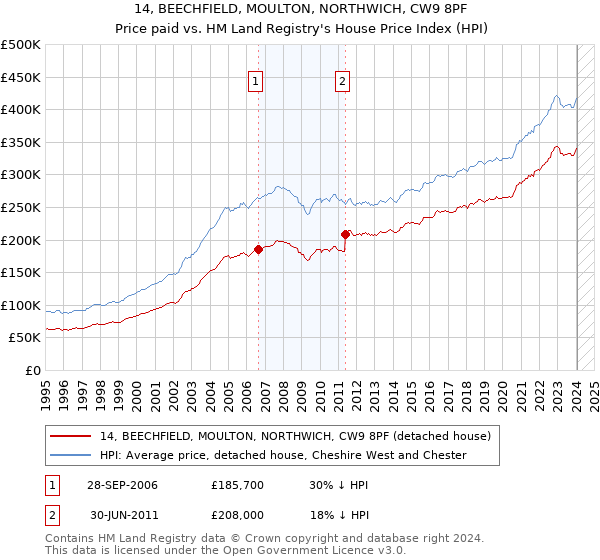 14, BEECHFIELD, MOULTON, NORTHWICH, CW9 8PF: Price paid vs HM Land Registry's House Price Index