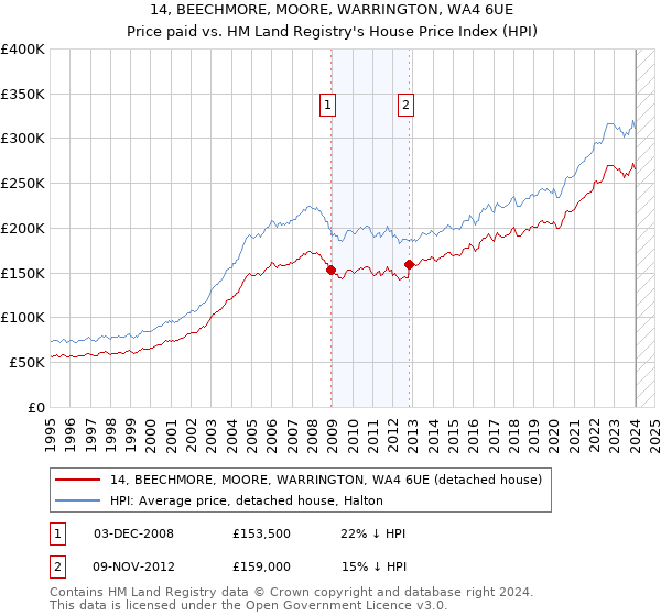 14, BEECHMORE, MOORE, WARRINGTON, WA4 6UE: Price paid vs HM Land Registry's House Price Index