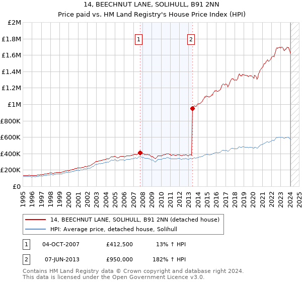 14, BEECHNUT LANE, SOLIHULL, B91 2NN: Price paid vs HM Land Registry's House Price Index