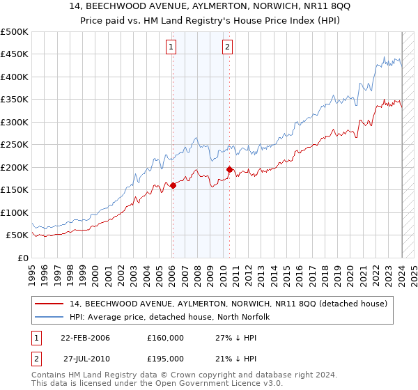 14, BEECHWOOD AVENUE, AYLMERTON, NORWICH, NR11 8QQ: Price paid vs HM Land Registry's House Price Index