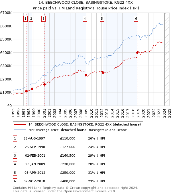 14, BEECHWOOD CLOSE, BASINGSTOKE, RG22 4XX: Price paid vs HM Land Registry's House Price Index